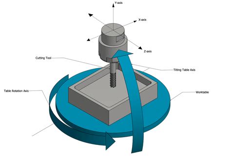 5 axis cnc programming